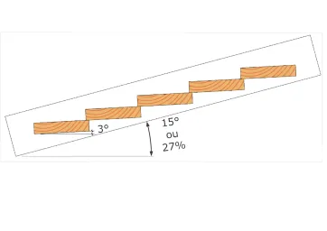 Illustration d’une rampe inclinée avec des planches, indiquant une pente de 3° ou 15° (27%).
